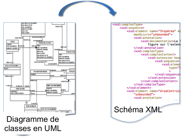 Diagramme de classe en XML et schéma XML